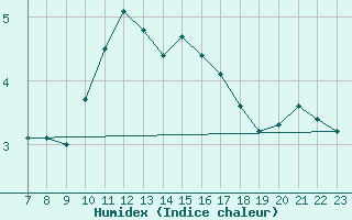 Courbe de l'humidex pour Haegen (67)