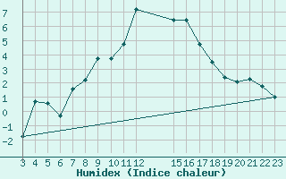 Courbe de l'humidex pour Saint-Haon (43)