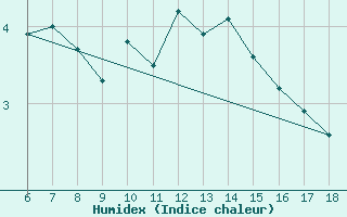 Courbe de l'humidex pour Bey?ehir