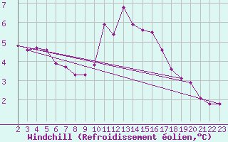 Courbe du refroidissement olien pour Rethel (08)