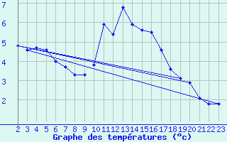 Courbe de tempratures pour Rethel (08)