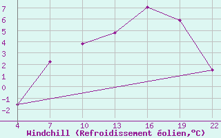 Courbe du refroidissement olien pour Cap Sagro (2B)