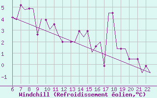 Courbe du refroidissement olien pour Southampton / Weather Centre