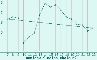 Courbe de l'humidex pour Colmar-Ouest (68)