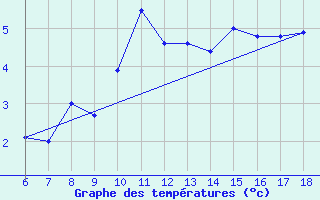 Courbe de tempratures pour Kirikkale