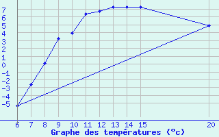 Courbe de tempratures pour Livno