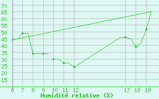 Courbe de l'humidit relative pour Ioannina Airport