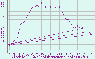 Courbe du refroidissement olien pour Chrysoupoli Airport