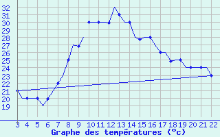 Courbe de tempratures pour Bilbao (Esp)