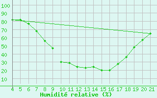 Courbe de l'humidit relative pour Logrono (Esp)