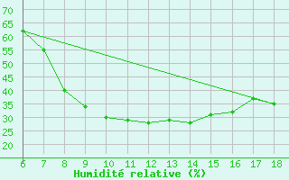 Courbe de l'humidit relative pour Amasya