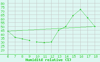 Courbe de l'humidit relative pour Nigde