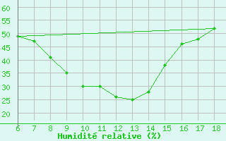 Courbe de l'humidit relative pour Igdir