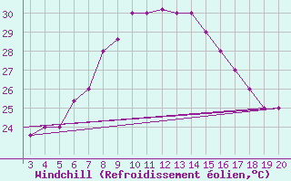 Courbe du refroidissement olien pour Kefalhnia Airport