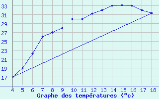 Courbe de tempratures pour Piacenza