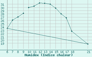 Courbe de l'humidex pour Amasya