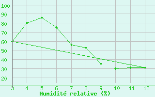 Courbe de l'humidit relative pour Bingol