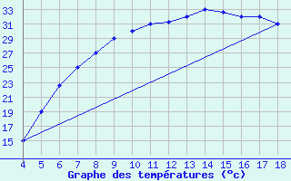 Courbe de tempratures pour Piacenza