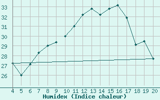 Courbe de l'humidex pour Kefalhnia Airport