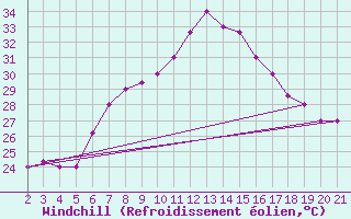 Courbe du refroidissement olien pour Kefalhnia Airport