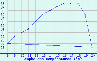 Courbe de tempratures pour Tilrempt/Hassi R