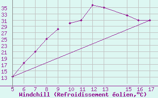 Courbe du refroidissement olien pour Ismailia