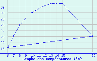 Courbe de tempratures pour Tuzla