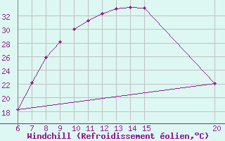 Courbe du refroidissement olien pour Tuzla