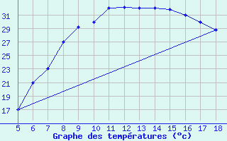 Courbe de tempratures pour Guidonia