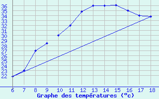 Courbe de tempratures pour Bou-Saada