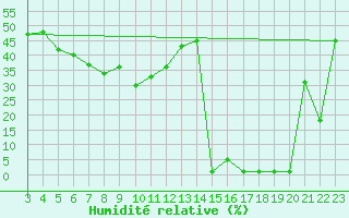 Courbe de l'humidit relative pour Lans-en-Vercors (38)