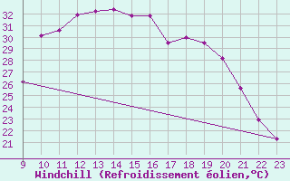 Courbe du refroidissement olien pour Rmering-ls-Puttelange (57)