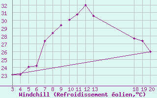 Courbe du refroidissement olien pour Komiza