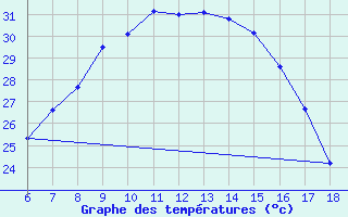 Courbe de tempratures pour Bursa