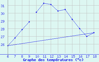 Courbe de tempratures pour Datca