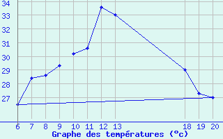 Courbe de tempratures pour Makarska