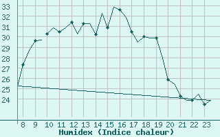 Courbe de l'humidex pour Alghero