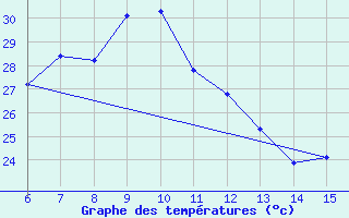 Courbe de tempratures pour Inebolu