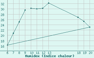 Courbe de l'humidex pour Pazin