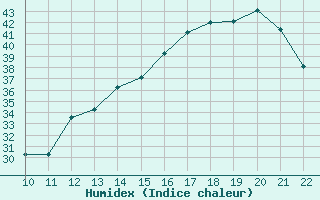 Courbe de l'humidex pour San Joaquin