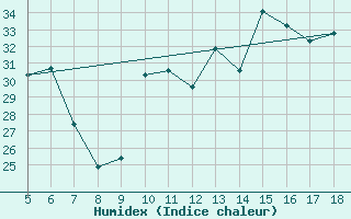 Courbe de l'humidex pour M. Calamita