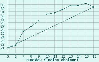 Courbe de l'humidex pour Ismailia