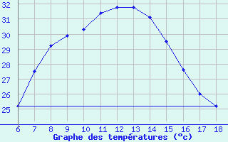 Courbe de tempratures pour Gaziantep