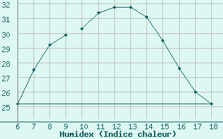 Courbe de l'humidex pour Gaziantep