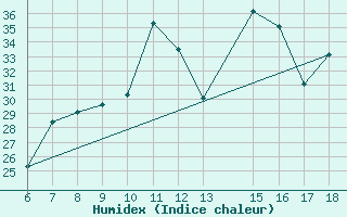 Courbe de l'humidex pour Ustica