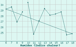 Courbe de l'humidex pour Kas