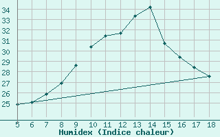 Courbe de l'humidex pour M. Calamita