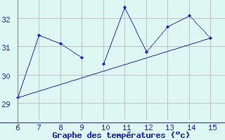 Courbe de tempratures pour Inebolu