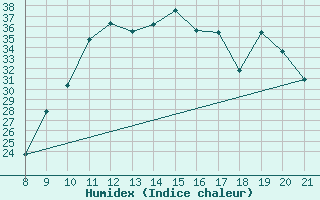 Courbe de l'humidex pour Trets (13)