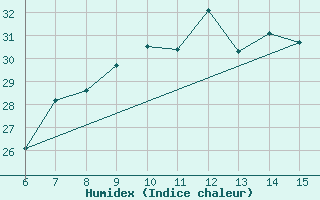 Courbe de l'humidex pour Kumkoy